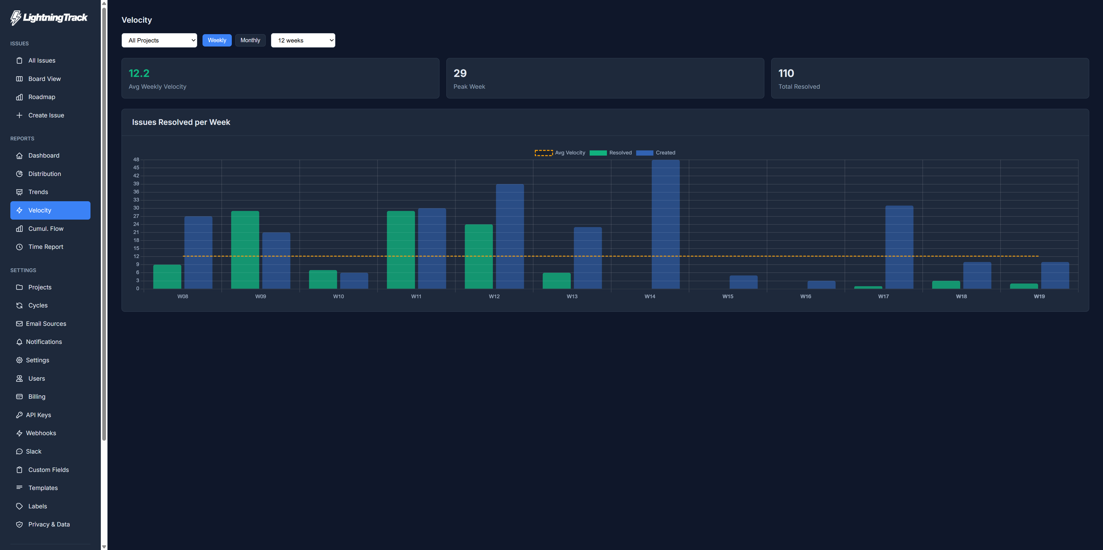 Velocity Report